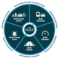 [1:52 PM] Weisberg, Timothy@OTS Graphic of Safe System approach principles to traffic safety - safe roads, safe speeds, safe vehicles, safe road users and post-crash care.