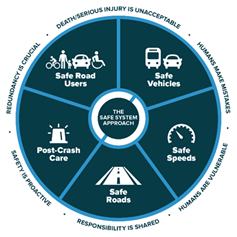 [1:52 PM] Weisberg, Timothy@OTS Graphic of Safe System approach principles to traffic safety - safe roads, safe speeds, safe vehicles, safe road users and post-crash care.